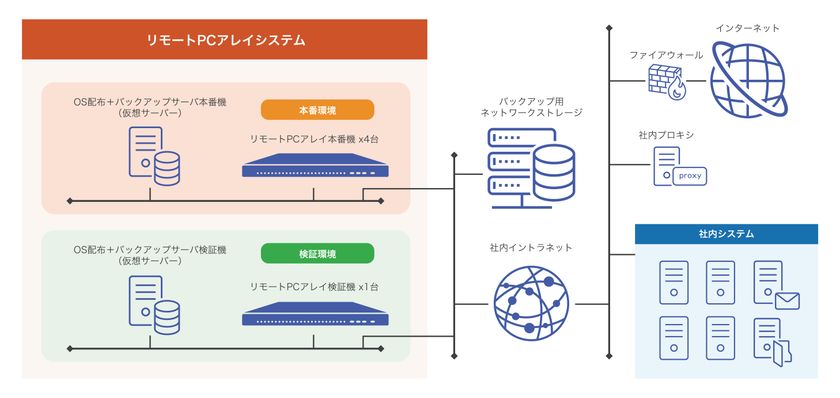 BIPROGY株式会社が「リモートPCアレイ」を導入　