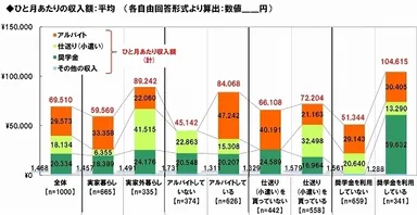 大学生の収入実態