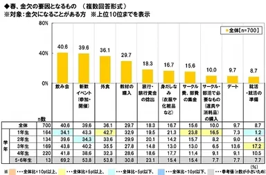 大学生の金欠要因(春)