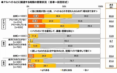 バイトなどの時間管理