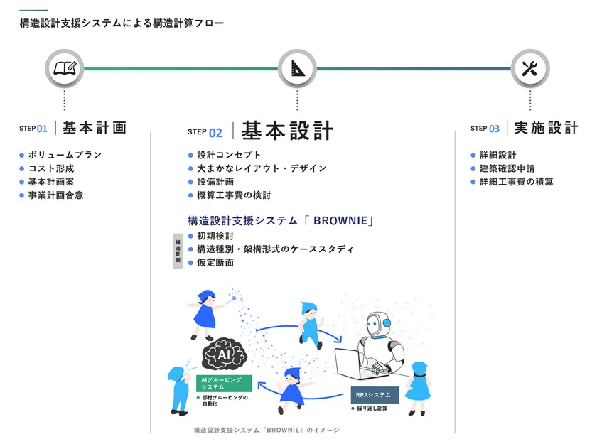 図1:設計業務フローにおける構造設計支援システム「BROWNIE」の位置付け