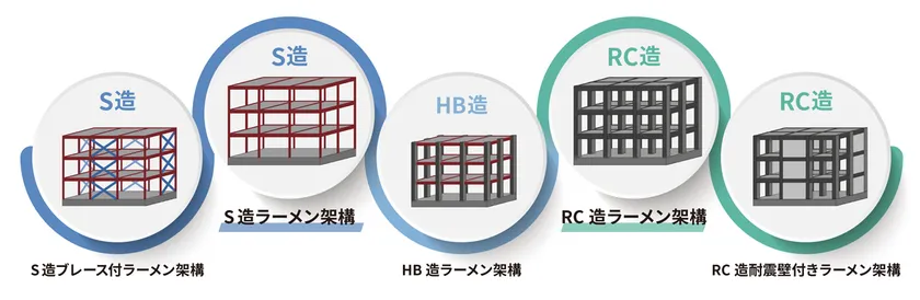 図2:構造設計支援システム「BROWNIE」の適用架構形式