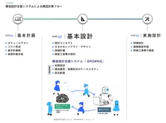 図1：設計業務フローにおける構造設計支援システム「BROWNIE」の位置付け