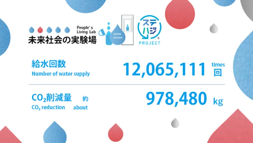 大阪・関西万博会期中の給水回数及びCO2削減量