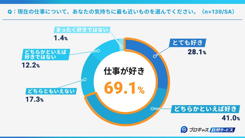 【訪問介護・看護スタッフに調査・第一弾】
約7割が「仕事が好き」好きな人ほど働き方の改善を望む傾向