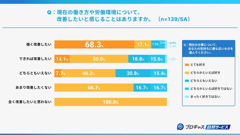 労働環境改善と仕事に対する気持ちの相関関係