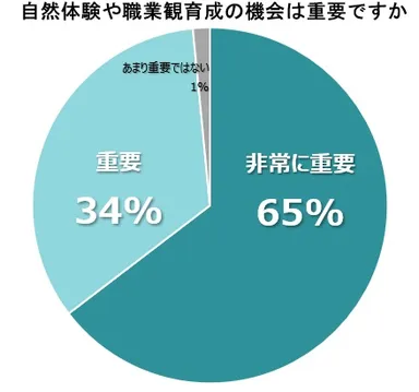 体験機会の重要性に関する調査結果