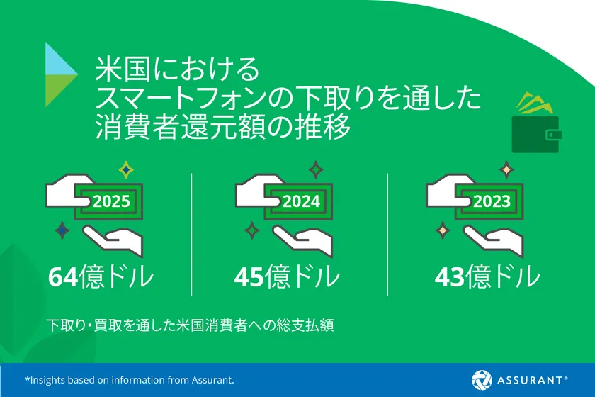 米国におけるスマートフォンの下取りを通した消費者還元額の推移