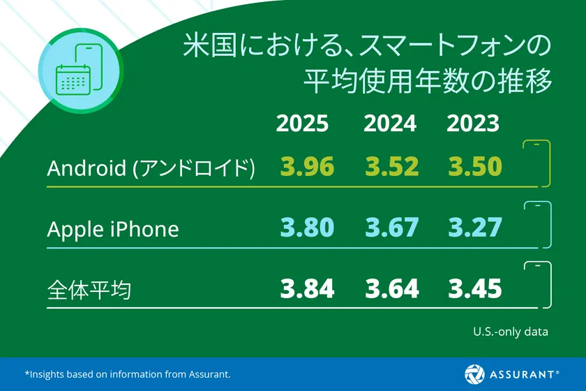 米国におけるスマートフォンの平均使用年数の推移