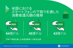 米国におけるスマートフォンの下取りを通した消費者還元額の推移