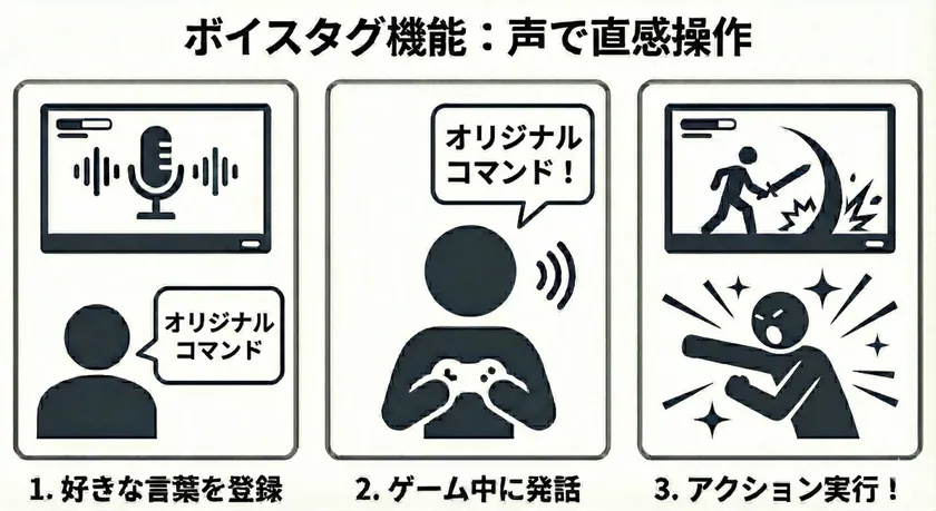 多言語音声コマンド認識ソフトウェア「Ruby Spotter Advanced」活用イメージ(*1)