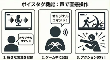 多言語音声コマンド認識ソフトウェア「Ruby Spotter Advanced」活用イメージ(*1)