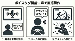 多言語音声コマンド認識ソフトウェア「Ruby Spotter Advanced」活用イメージ(*1)