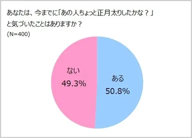 正月太りした人に気づいたことはある？