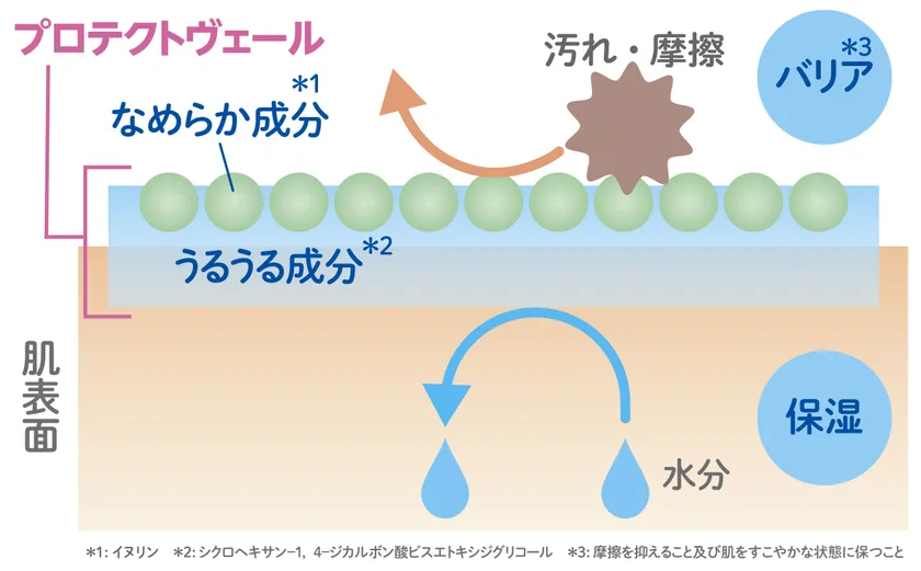 新技術 「プロテクトヴェール処方」