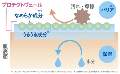 新技術 「プロテクトヴェール処方」