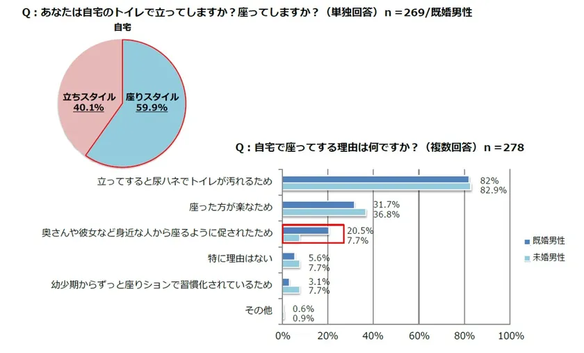 (3)トイレのスタイル(意識調査)