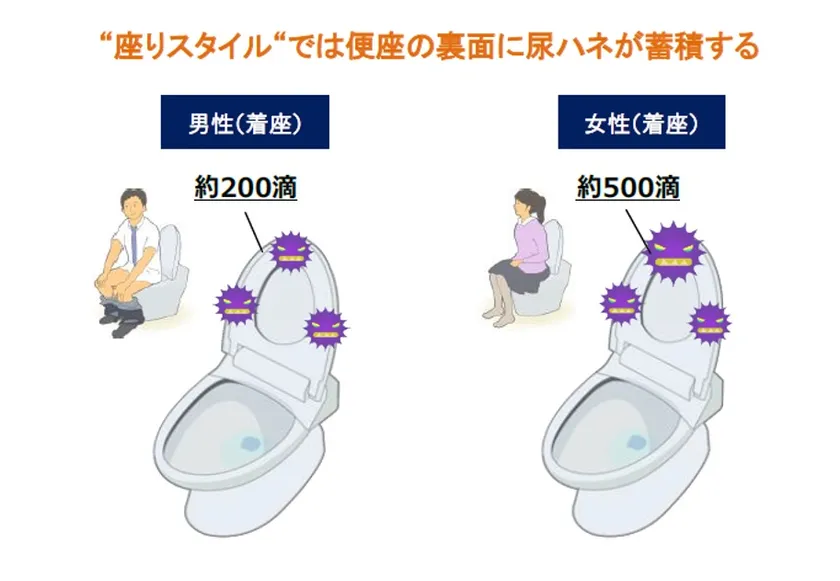 (4)トイレのスタイル別尿ハネ数