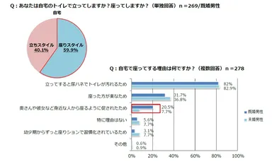 (3)トイレのスタイル(意識調査)