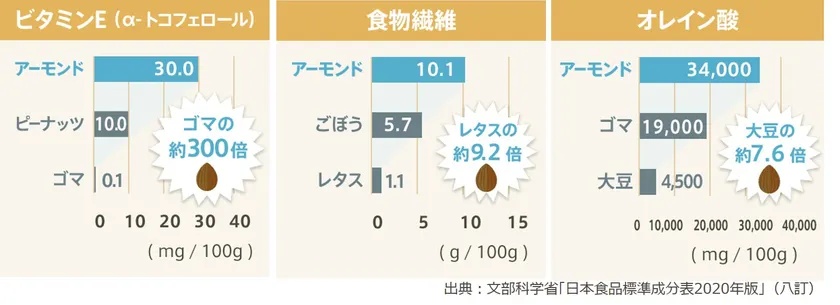 アーモンドの栄養価の特長(主要成分比較)