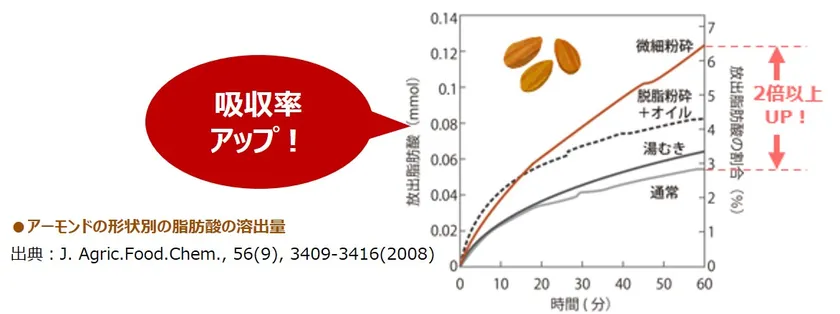 アーモンドは液状にすると栄養素の吸収率がUP!