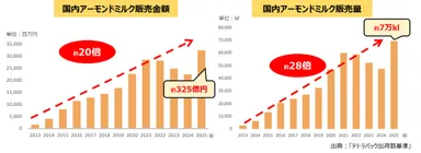 2025年度アーモンドミルクの販売額・販売量