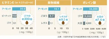 アーモンドの栄養価の特長(主要成分比較)