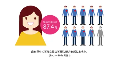 歯を見せて笑う女性に魅力を感じる人