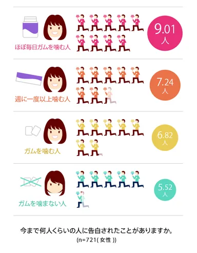 今まで告白された回数