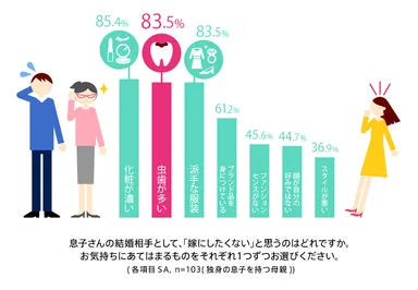 息子の結婚相手に対して気になること
