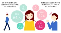 第一印象に影響を与える女性のパーツ