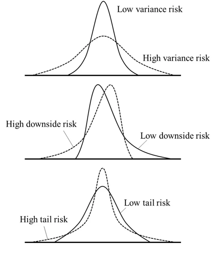 図：3種類のリスク