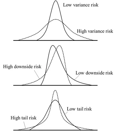 図：3種類のリスク