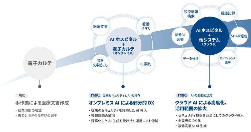 医療機関に寄り添う「段階的なDX」の提案