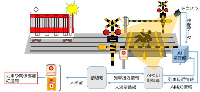 踏切道歩行者見守りシステムの本運用を開始