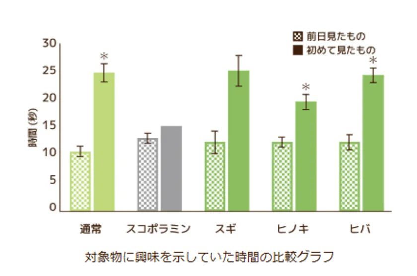 マウス実験「木の香りで記憶障害が改善するのか」