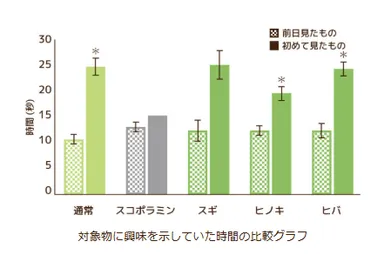 マウス実験「木の香りで記憶障害が改善するのか」