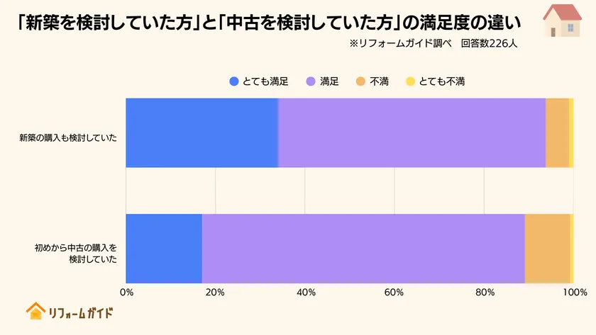 元々新築を検討していた経緯がある経験者ほど満足度が高い結果に