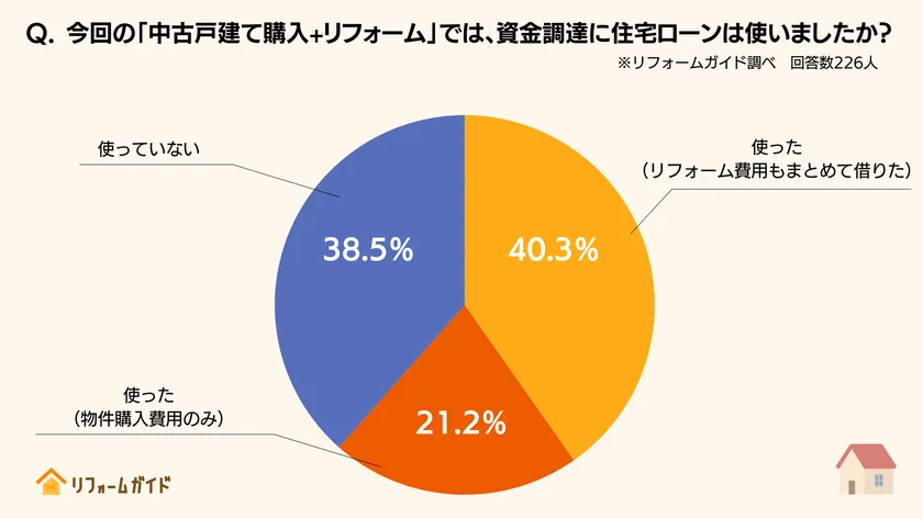 「中古戸建て購入+リフォーム」で住宅ローンを活用した経験者は約6割