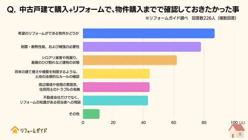 物件購入までで確認しておきたかった事、1位は「希望のリフォームができる物件かどうか」