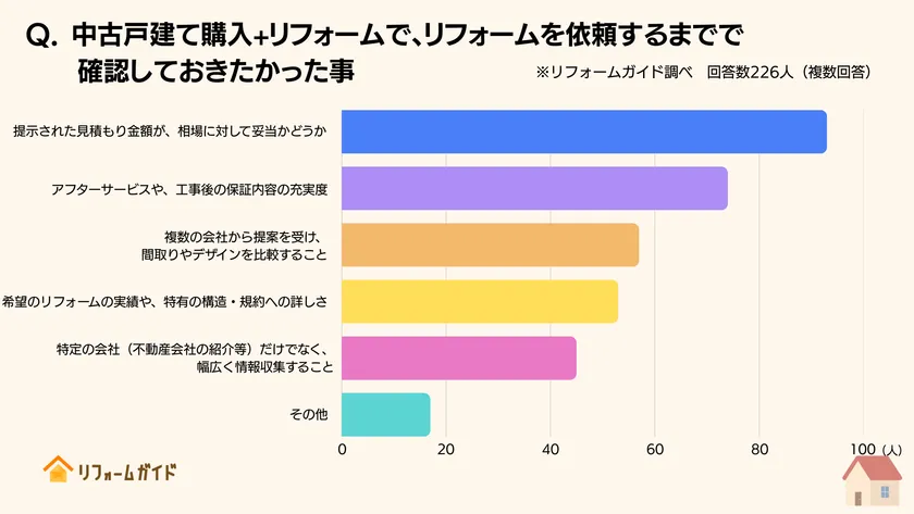 リフォームを依頼するまでで確認しておきたかった事、1位は「提示された見積もり金額が、相場に対して妥当かどうか」