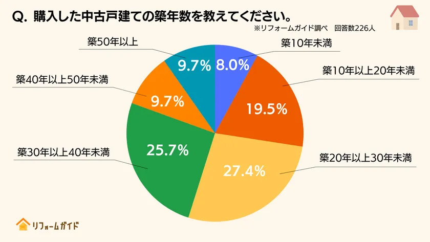 築10年以上40年未満の物件を購入する方が多い