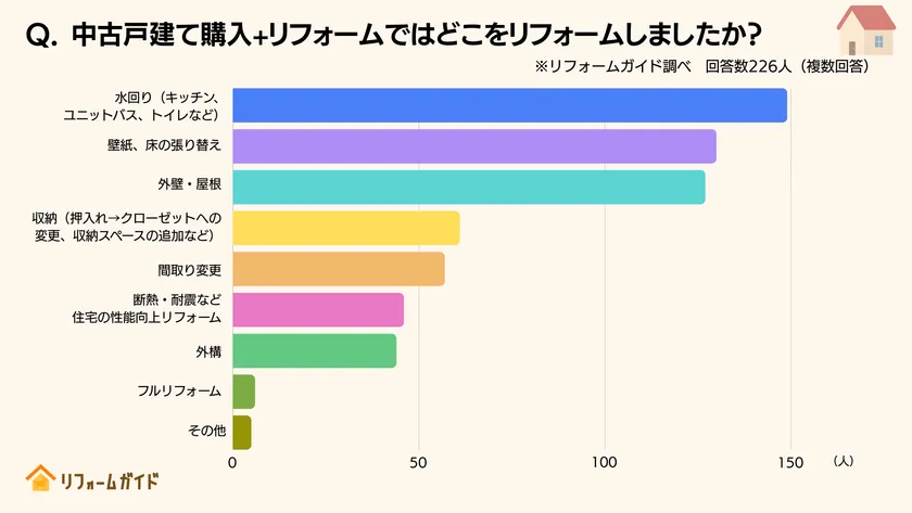 リフォームは水回りや内装を中心に実施した方が多数。