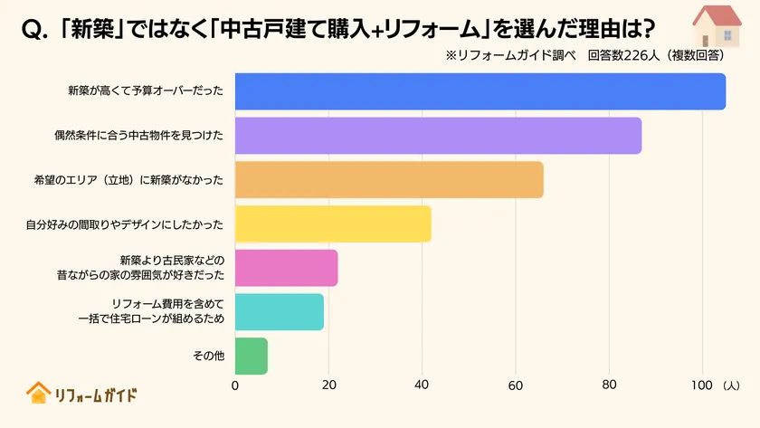 「中古戸建て購入+リフォーム」を選んだ理由は様々。1位は「新築が高くて予算オーバーだった」