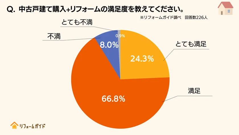 経験者の9割が「中古戸建て購入+リフォーム」に満足