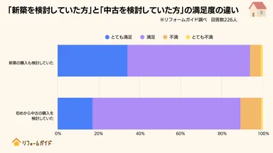 元々新築を検討していた経緯がある経験者ほど満足度が高い結果に