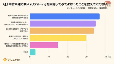 新築を断念した方ほど満足度が高かった背景には、物件購入費を内装や設備の充実に回せたことが影響か