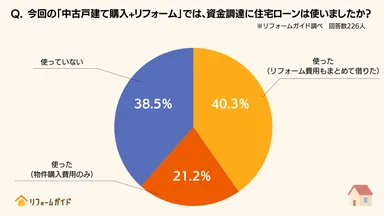 「中古戸建て購入+リフォーム」で住宅ローンを活用した経験者は約6割