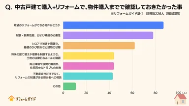 物件購入までで確認しておきたかった事、1位は「希望のリフォームができる物件かどうか」