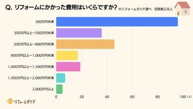 リフォームにかけた費用は8割の経験者が800万円未満と回答。300万円未満も約43％。